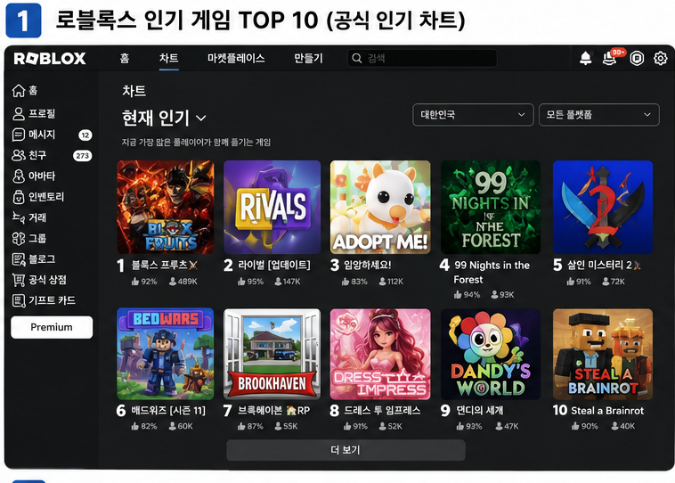 2026년 로블록스 인기 게임 추천 TOP 10 대표 이미지