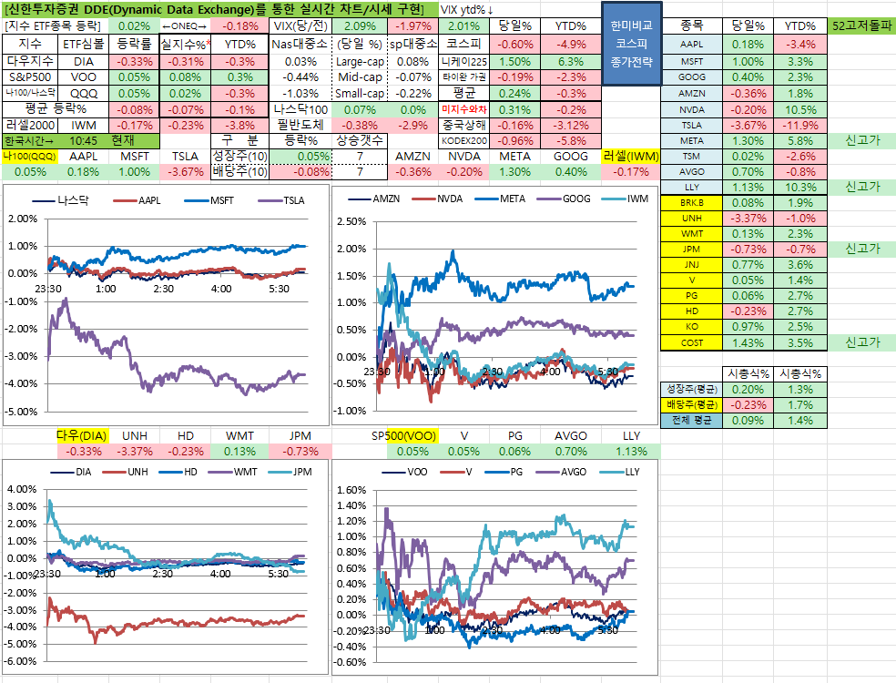 1/12일 미 실시간 차트