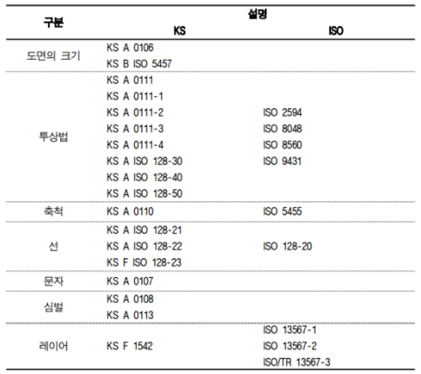 도면 관련 한국표준규격 및 국제 표준규격