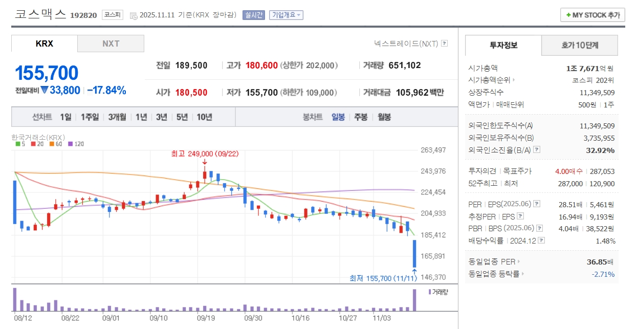 코스맥스 일봉 차트