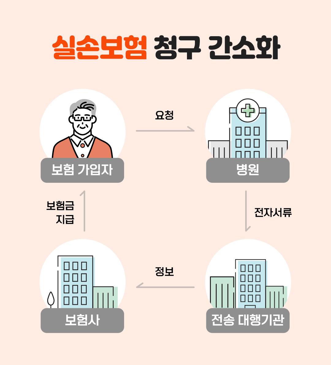 #실손보험 청구 간소화