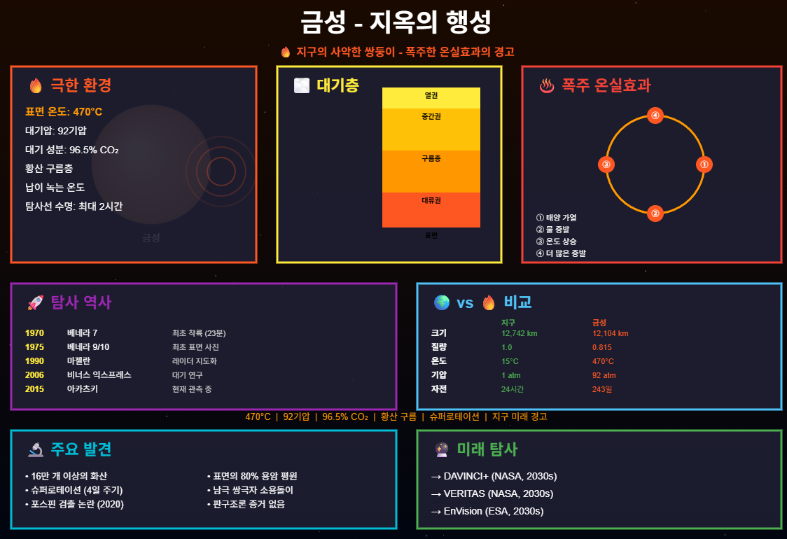 금성의 지옥 같은 대기