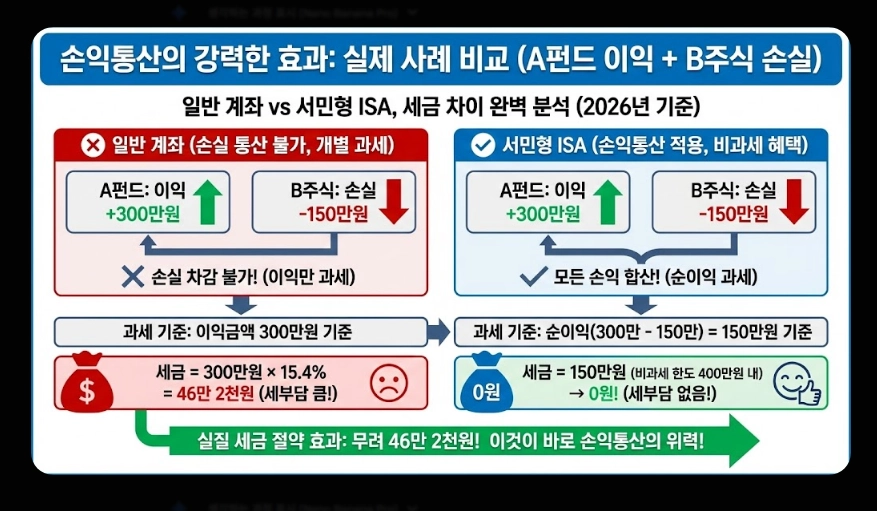 ISA 절세 효과 [2026년 신규] 비과세&middot;손익통산 혜택 및 실전 계산 사례 총정리