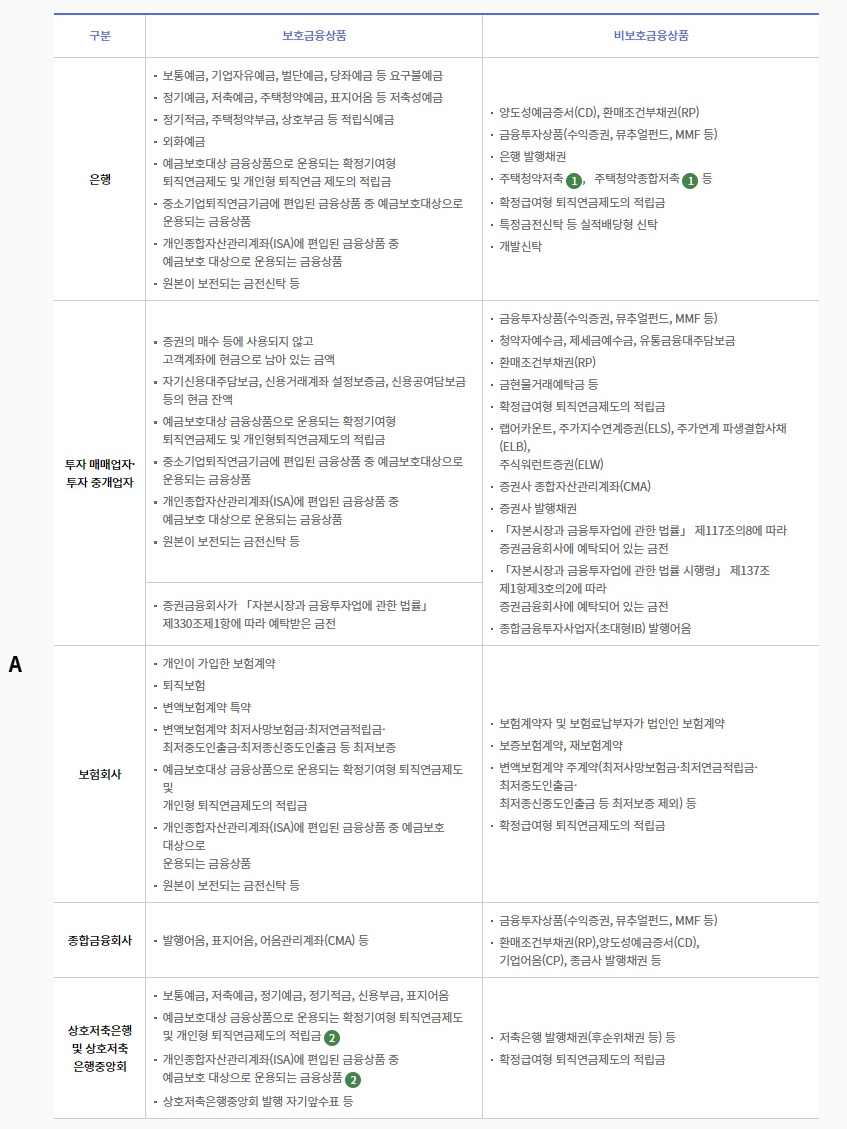 예금자보호금융상품