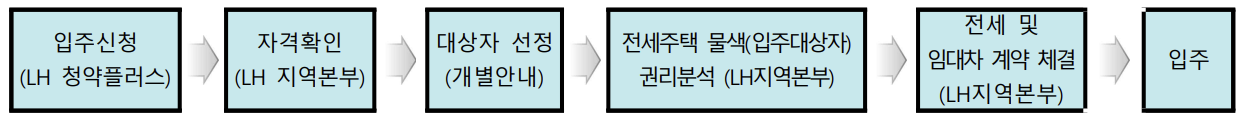 청년 전세임대 신청 절차