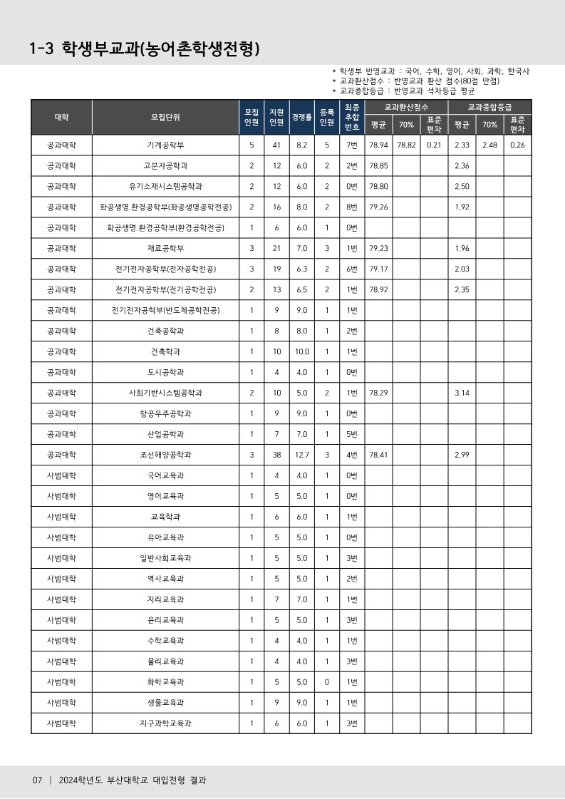 부산대 수시등급 2024 농어촌학생전형 사진 2