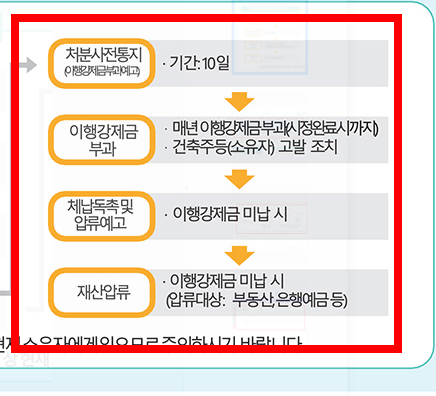불법건축물 신고방법 소개