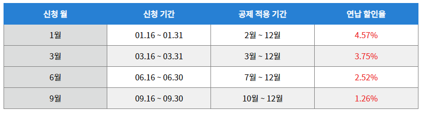 자동차세 연납 할인 혜택