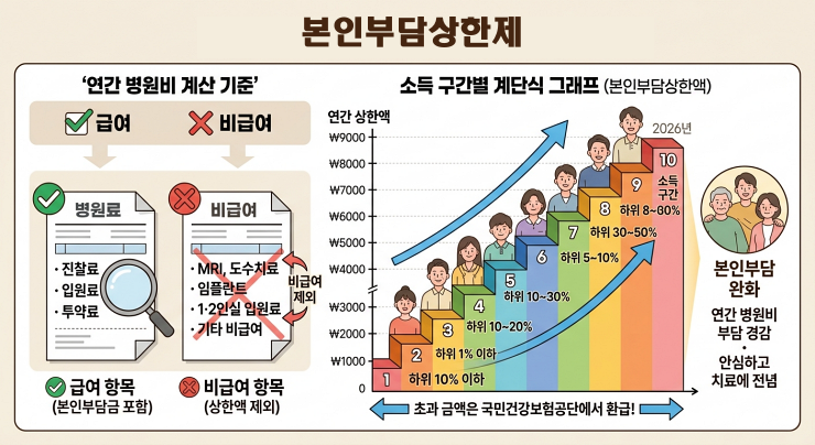 본인부담상한제