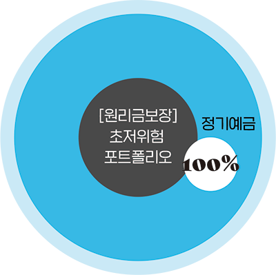 퇴직연금 디폴트옵션 미선택 시 유의사항을 보여주는 이미지 2