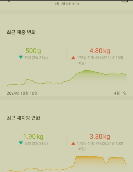 갱년기 다이어트 스위치온 2주 9일차