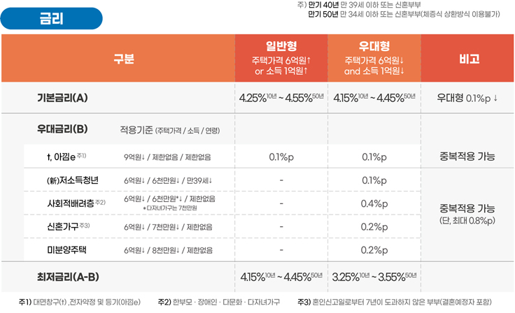 특례보금자리론