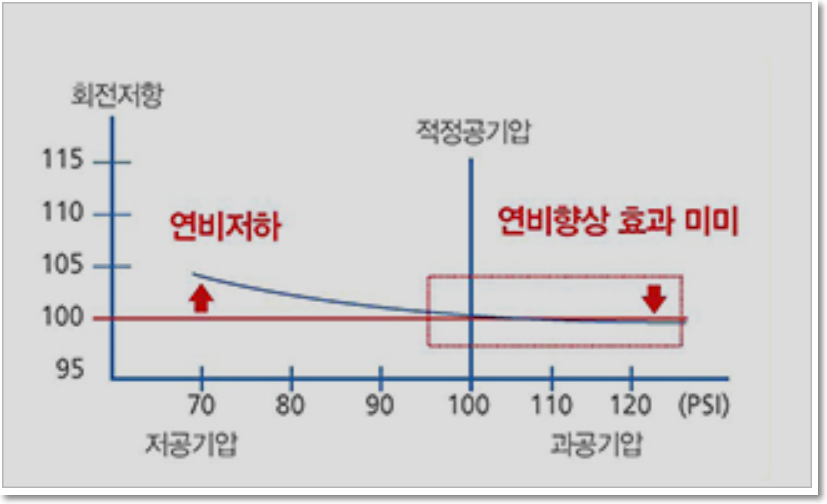 타이어 공기압과 연비의 관계