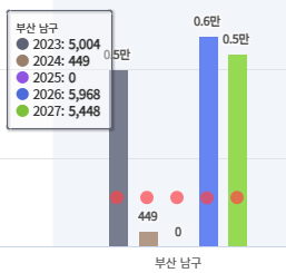 남구 입주 물량 그래프