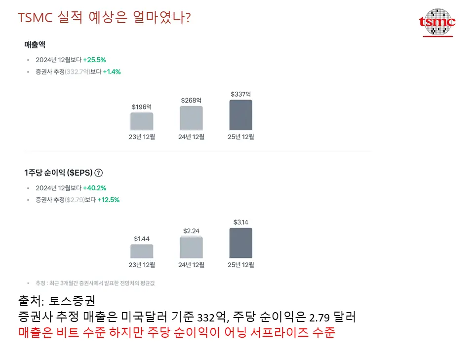 TSMC 2025년 4분기 증권사 전망