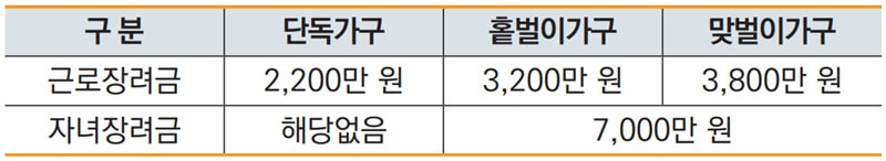근로장려금-가구유형별-소득요건