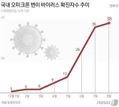 스텔스 오미크론