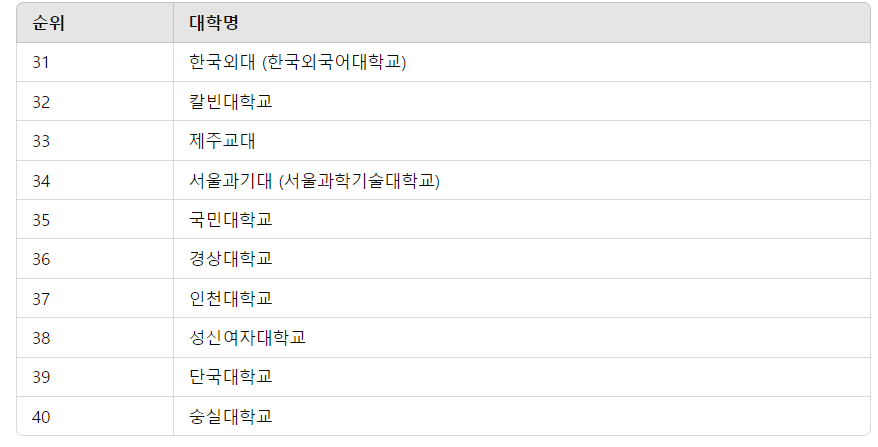2024년 한국대학순위 TOP 100