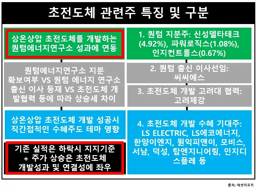 초전도체관련주종류