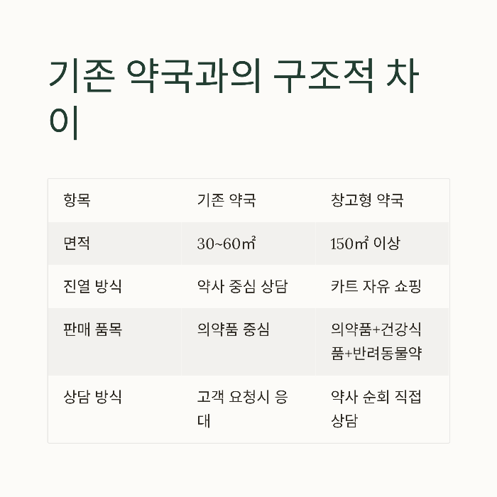 2025 창고형 약국, 기존 약국