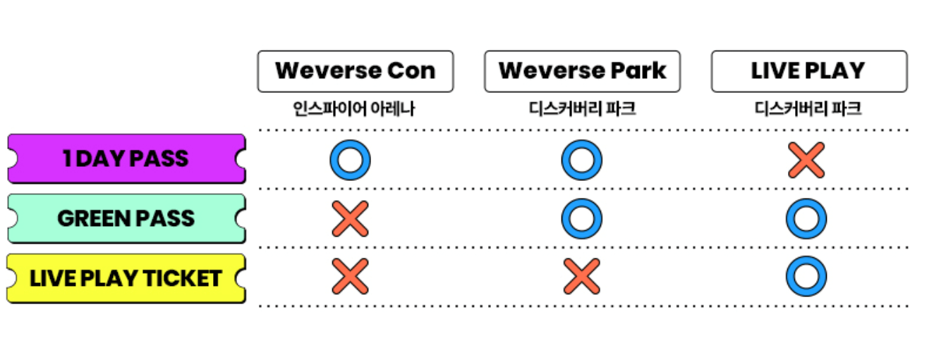 위버스콘 티켓 종류