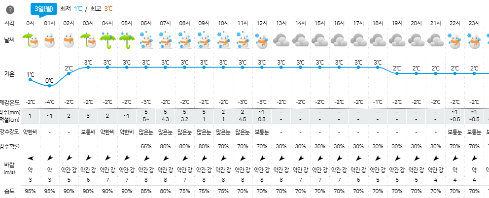 강원도 날씨 예보