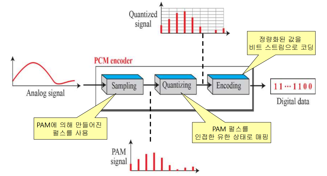 PCM (Pulse Code Modulation), 펄스 코드 변조