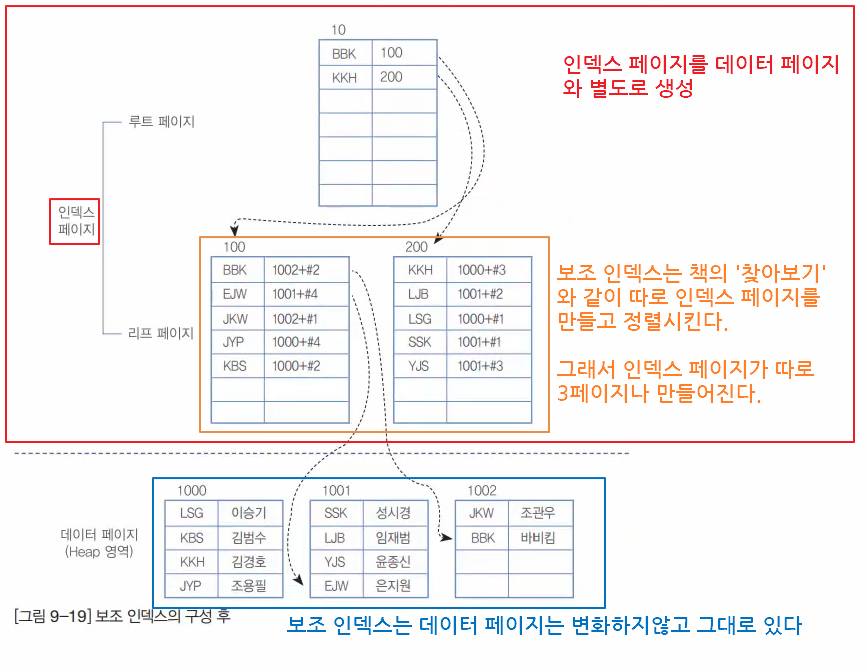 보조 인덱스