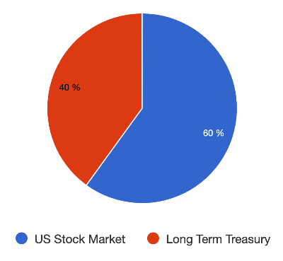 60/40 포트폴리오