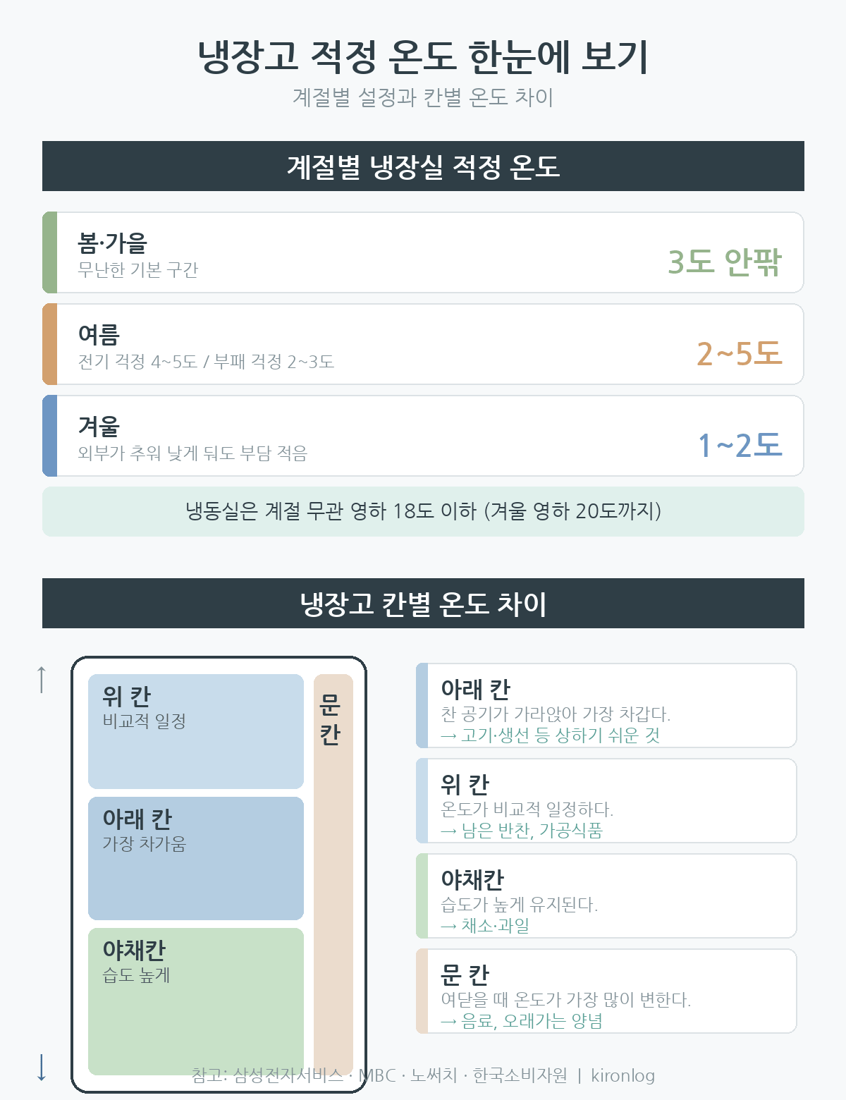냉장고 계절별 적정 온도와 칸별 온도 차이를 정리한 도식