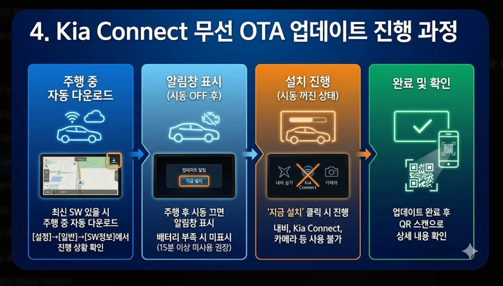 기아내비게이션 업데이트 방법
