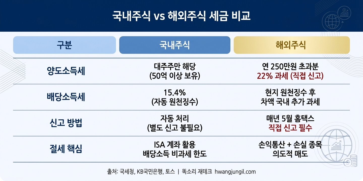 국내주신 vs 해외주식 세금 비교표