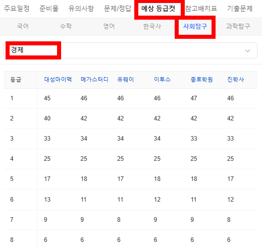 2026 수능 예상 등급컷 -사회탐구 