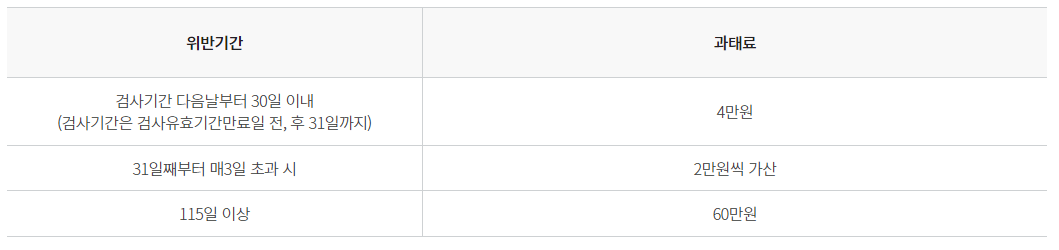 자동차 정기검사 과태료, 정기검사 비용
