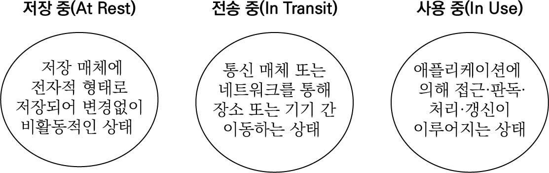 데이터의 세 가지 상태