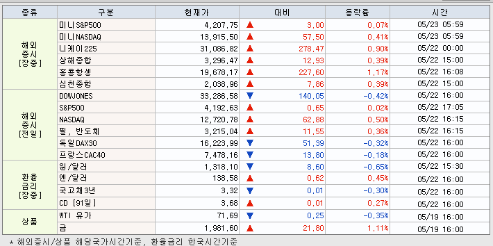 5.23 해외증시 동향
