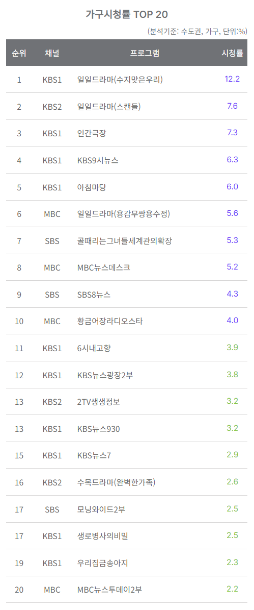 08월28일 지상파 시청률