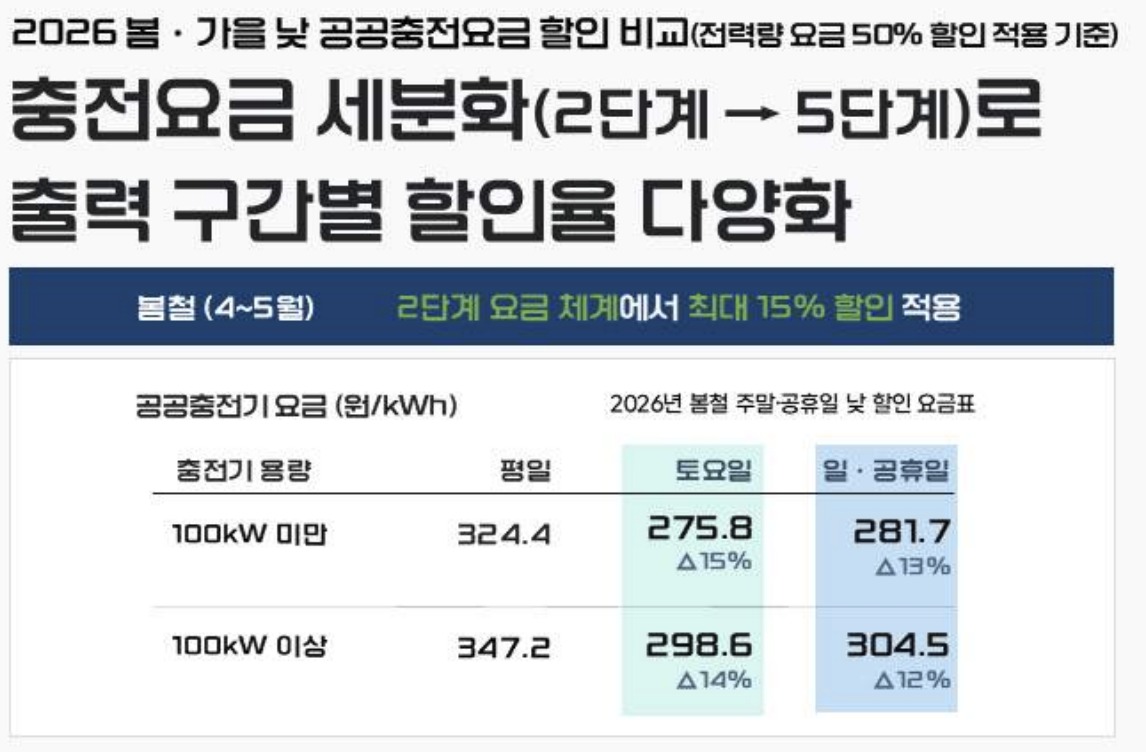 전기차 충전요금 할인