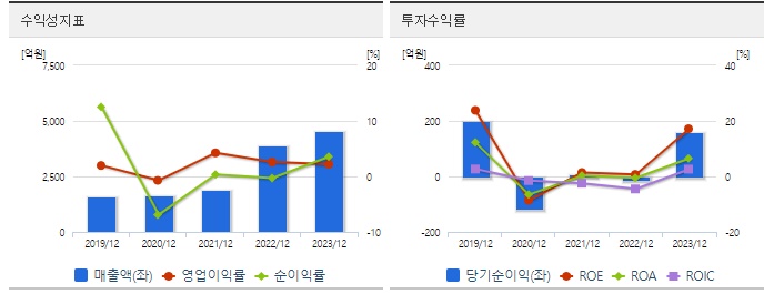 바이오스마트 주가 수익성