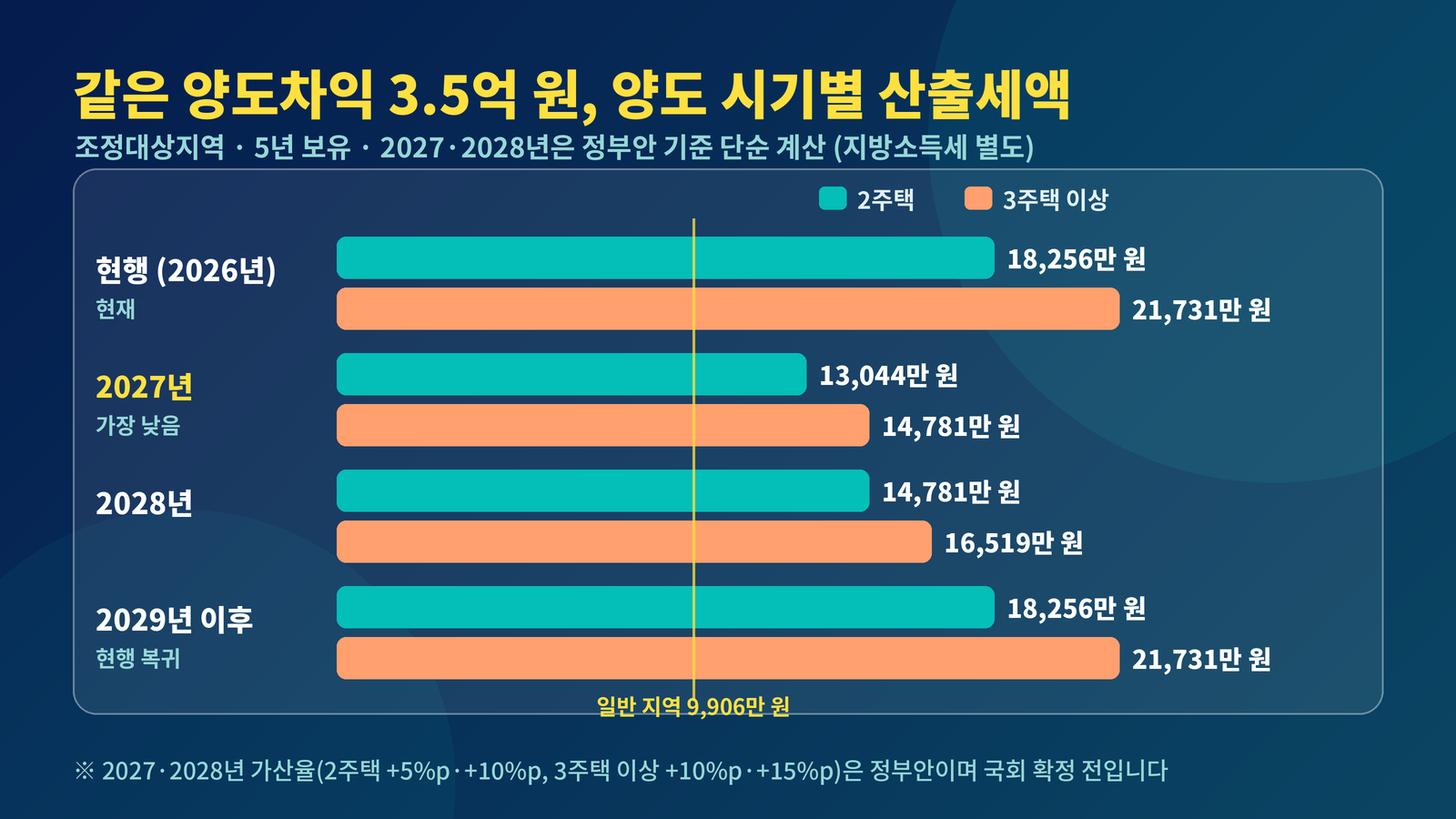 다주택자 양도세 시기별 세액 비교 양도차익 3.5억 현행 2027 2028 2029 2주택 3주택 중과