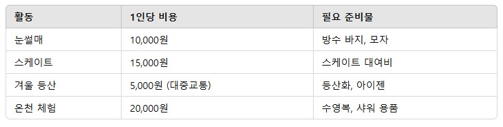 4. 활동별 비용 비교