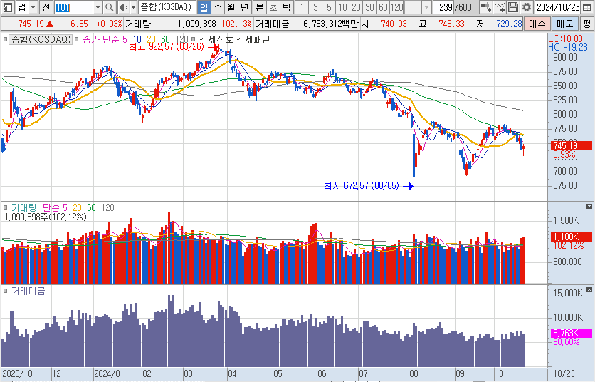 10월-23일-코스닥-일봉-차트-캡처-이미지