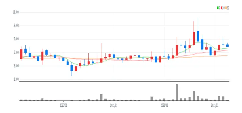 케이피에프 월봉