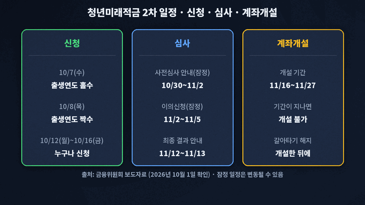 청년미래적금 2차 일정 - 10월 7일 홀수 출생연도, 8일 짝수 출생연도, 12일부터 16일 전체 신청, 10월 19일부터 11월 13일 가입심사, 사전심사 결과 안내 10월 30일부터 11월 2일, 이의신청 11월 2일부터 5일, 최종 결과 11월 12일부터 13일, 계좌개설 11월 16일부터 27일