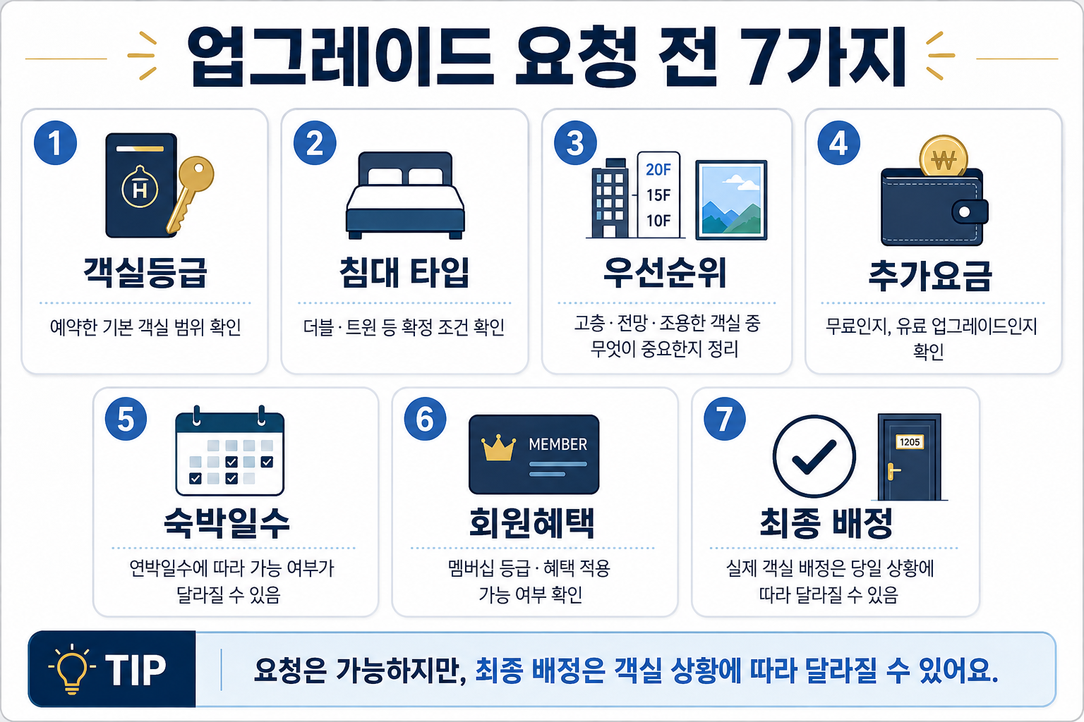 호텔 객실 업그레이드 요청 전 객실등급 전망 고층 침대 추가요금 회원혜택 체크리스트 이미지