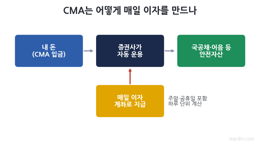 CMA가 국공채 어음에 운용해 매일 이자를 지급하는 구조도