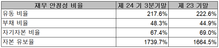 로보스타 - 재무 안정성 비율