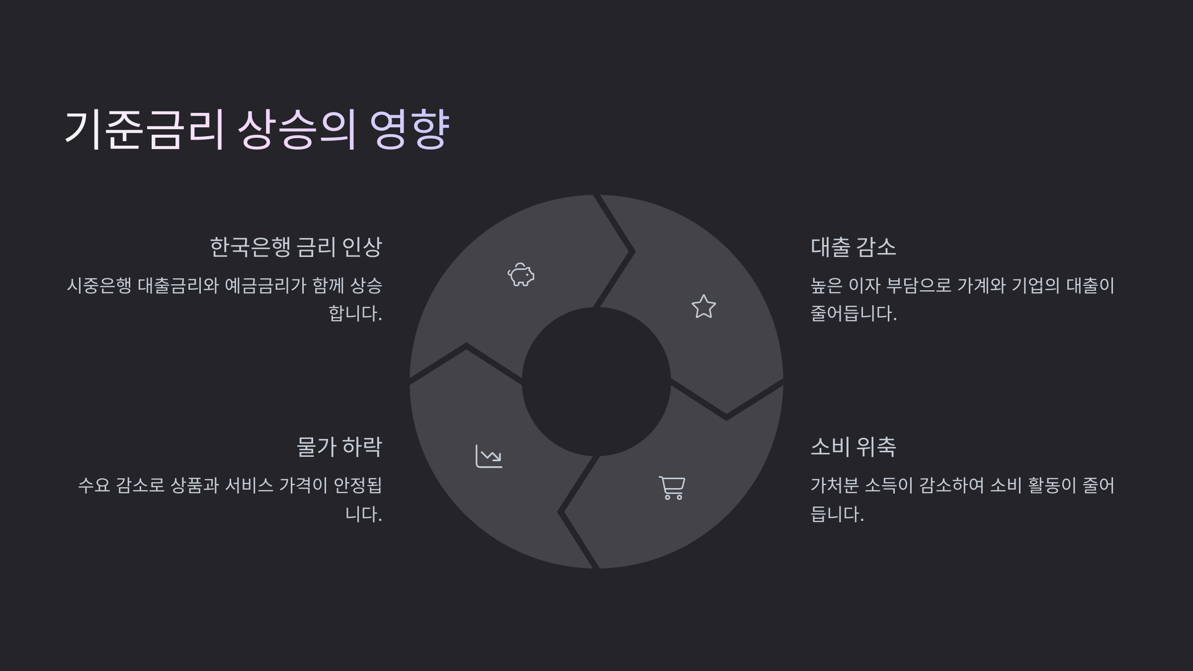 기준금리 상승의 영향