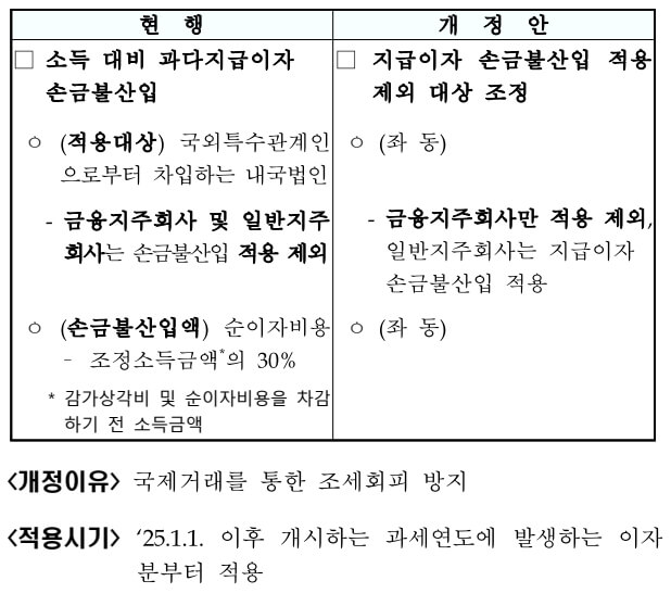 소득대비 과다지급이자 손금불산입 기준 합리화