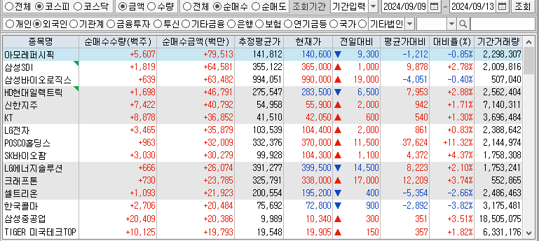 주간 코스피 외국인 순매수